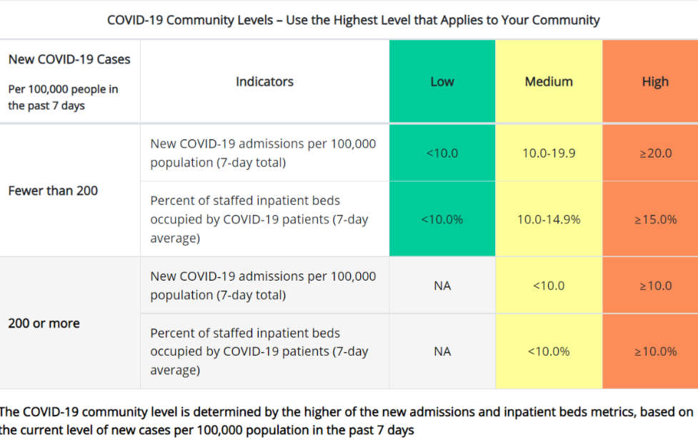CDC Community Levels Determination Metrics